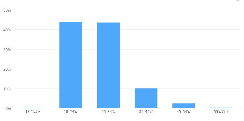 想学影视化妆 但不知道多大年龄学习合适