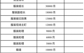 各种化妆相妆人员的工资都是多少钱